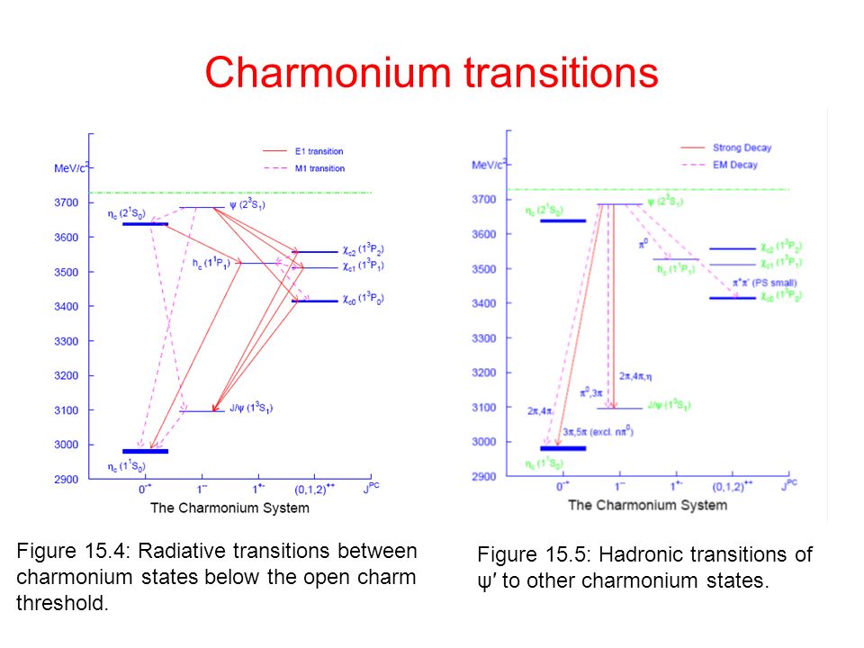 Charmonium transitions Figure 15.4: Radiative transitions between charmonium states below the open charm threshold.