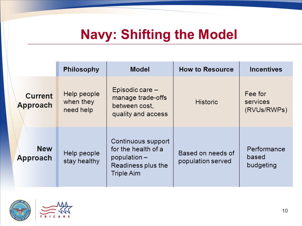 10 Navy: Shifting the Model PhilosophyModelHow to ResourceIncentives Help people when they need help Episodic care – manage trade-offs between cost, quality and access Historic Fee for services (RVUs/RWPs) Help people stay healthy Continuous support for the health of a population – Readiness plus the Triple Aim Based on needs of population served Performance based budgeting New Approach Current Approach