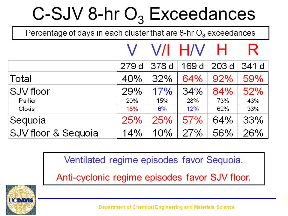 C-SJV 8-hr O 3 Exceedances Department of Chemical Engineering and Materials Science HR H/VV/IV Ventilated regime episodes favor Sequoia.