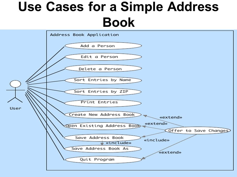 simple address book case study lecture 4 uml huma ayub department of