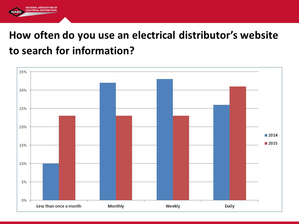 How often do you use an electrical distributor’s website to search for information