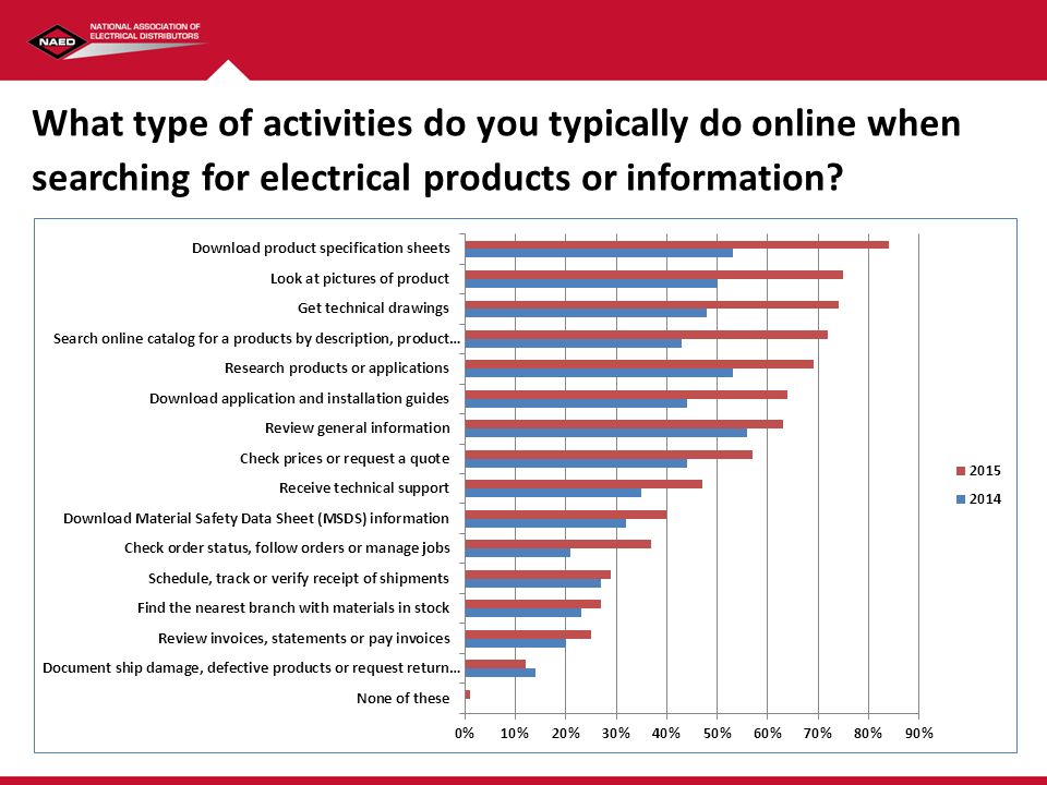What type of activities do you typically do online when searching for electrical products or information