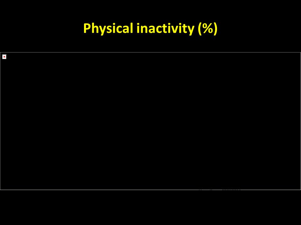 Physical inactivity (%) Thailand: no data Hong Kong: 2003/2004 Indonesia: no data Japan: < steps/day Malaysia: 18-69, World Health Survey Malaysia 2003 China: age Australia: male