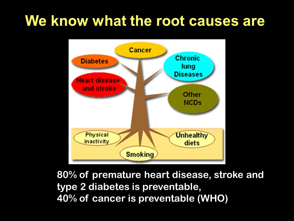80% of premature heart disease, stroke and type 2 diabetes is preventable, 40% of cancer is preventable (WHO) We know what the root causes are
