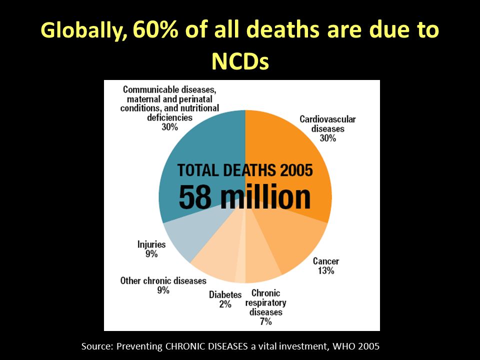 Source: Preventing CHRONIC DISEASES a vital investment, WHO 2005 Globally, 60% of all deaths are due to NCDs