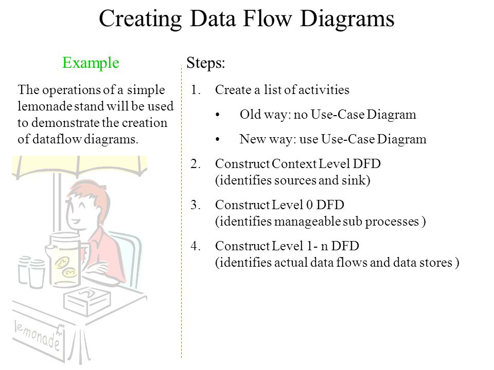 Creating Data Flow Diagrams Steps: 1.Create a list of activities Old way: no Use-Case Diagram New way: use Use-Case Diagram 2.Construct Context Level DFD (identifies sources and sink) 3.Construct Level 0 DFD (identifies manageable sub processes ) 4.Construct Level 1- n DFD (identifies actual data flows and data stores ) Example The operations of a simple lemonade stand will be used to demonstrate the creation of dataflow diagrams.