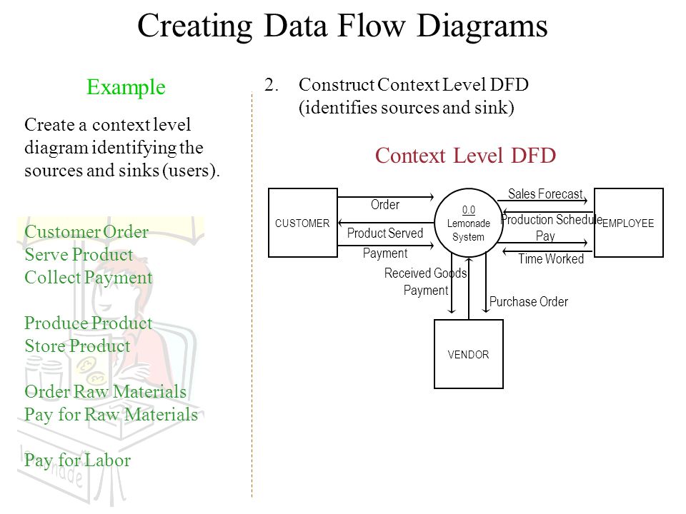 Creating Data Flow Diagrams 0.0 Lemonade System EMPLOYEECUSTOMER Pay Payment Order Context Level DFD Example Create a context level diagram identifying the sources and sinks (users).