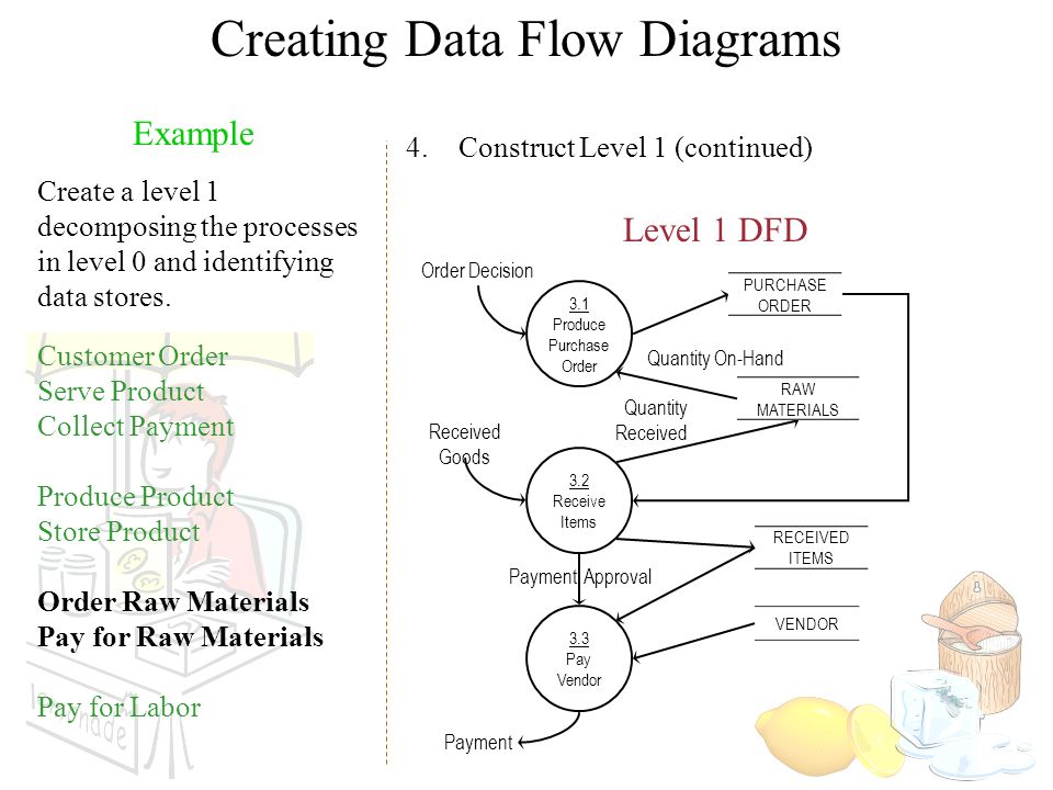 Creating Data Flow Diagrams Level 1 DFD Example Create a level 1 decomposing the processes in level 0 and identifying data stores.