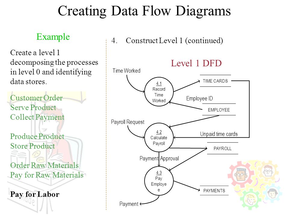 Creating Data Flow Diagrams Level 1 DFD Example Create a level 1 decomposing the processes in level 0 and identifying data stores.