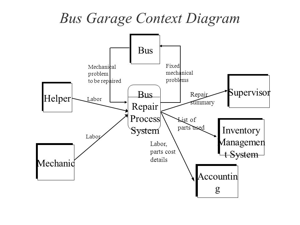 Bus Mechanic Helper Bus Repair Process System Supervisor Accountin g Bus Garage Context Diagram Mechanical problem to be repaired Labor Fixed mechanical problems Inventory Managemen t System Repair summary List of parts used Labor, parts cost details