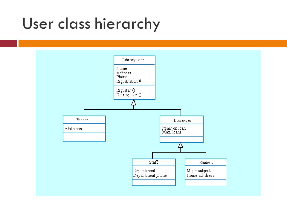 User class hierarchy