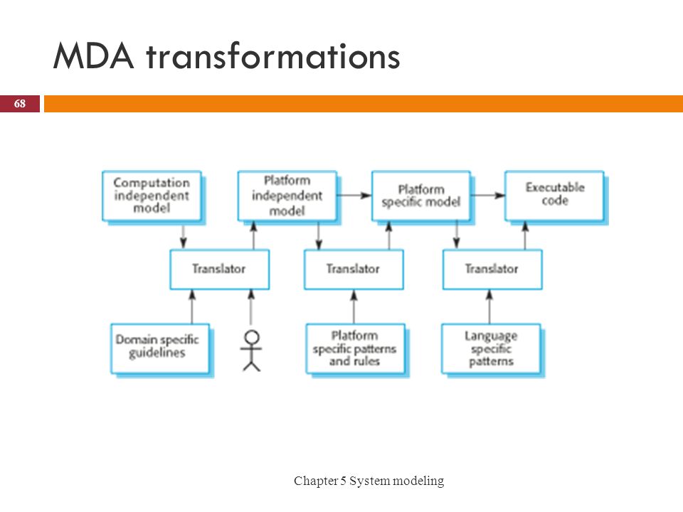 MDA transformations 68 Chapter 5 System modeling