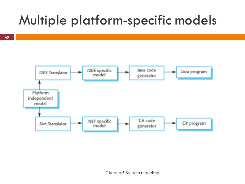 Multiple platform-specific models 69 Chapter 5 System modeling