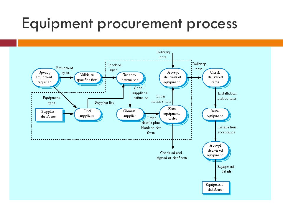 Equipment procurement process