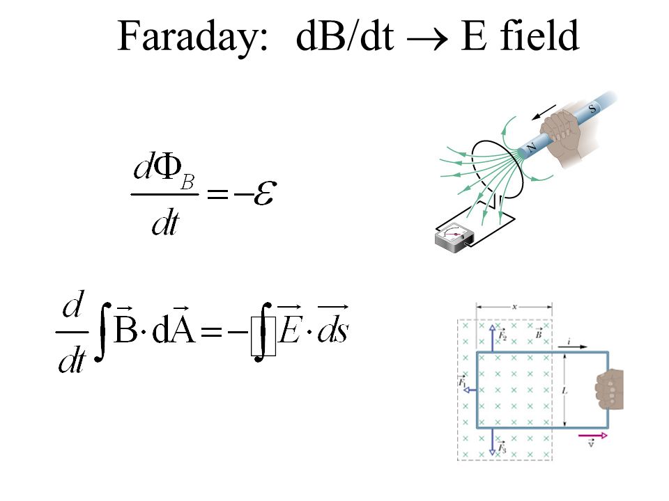 Winter wk 8 – Thus.24.Feb.05 Review Ch.30 – Faraday and Lenz laws Ch.32:  Maxwell Equations! Gauss: q  E Ampere: I  B Faraday: dB/dt  E  (applications) - ppt download