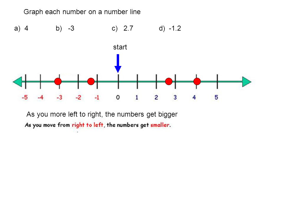 Graph each number on a number line a) 4 b) -3 c) 2.7 d) -1.2 start As you more left to right, the numbers get bigger
