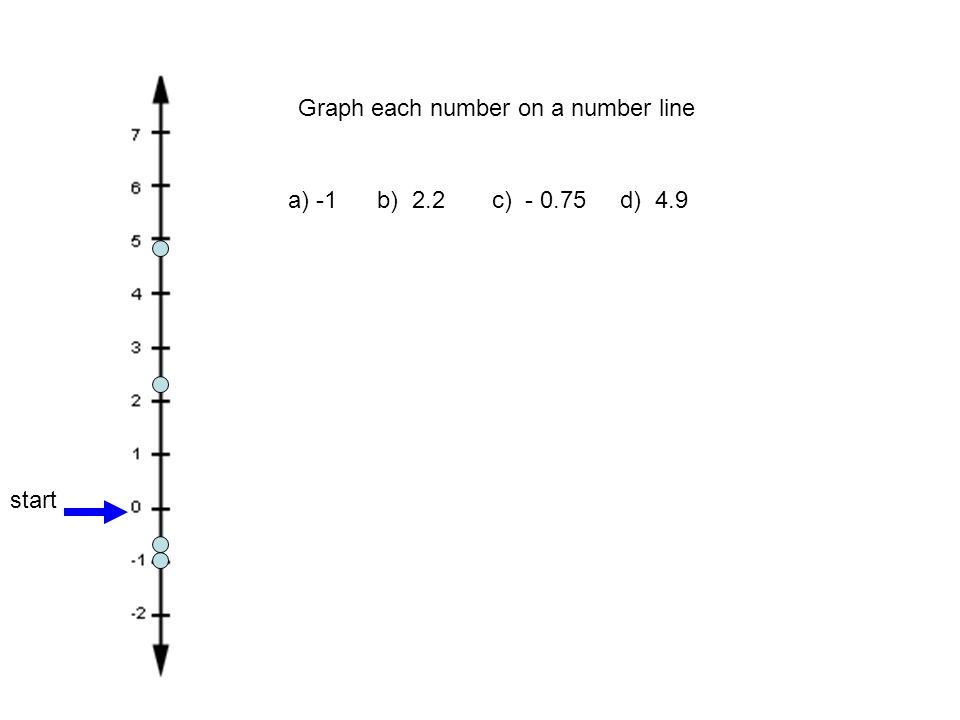 Graph each number on a number line a) -1 b) 2.2 c) d) 4.9 start