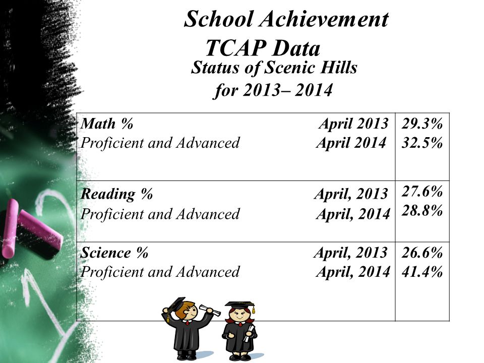 School Achievement TCAP Data Math % April 2013 Proficient and Advanced April % 32.5% Reading % April, 2013 Proficient and Advanced April, % 28.8% Science % April, 2013 Proficient and Advanced April, % 41.4% Status of Scenic Hills for 2013– 2014