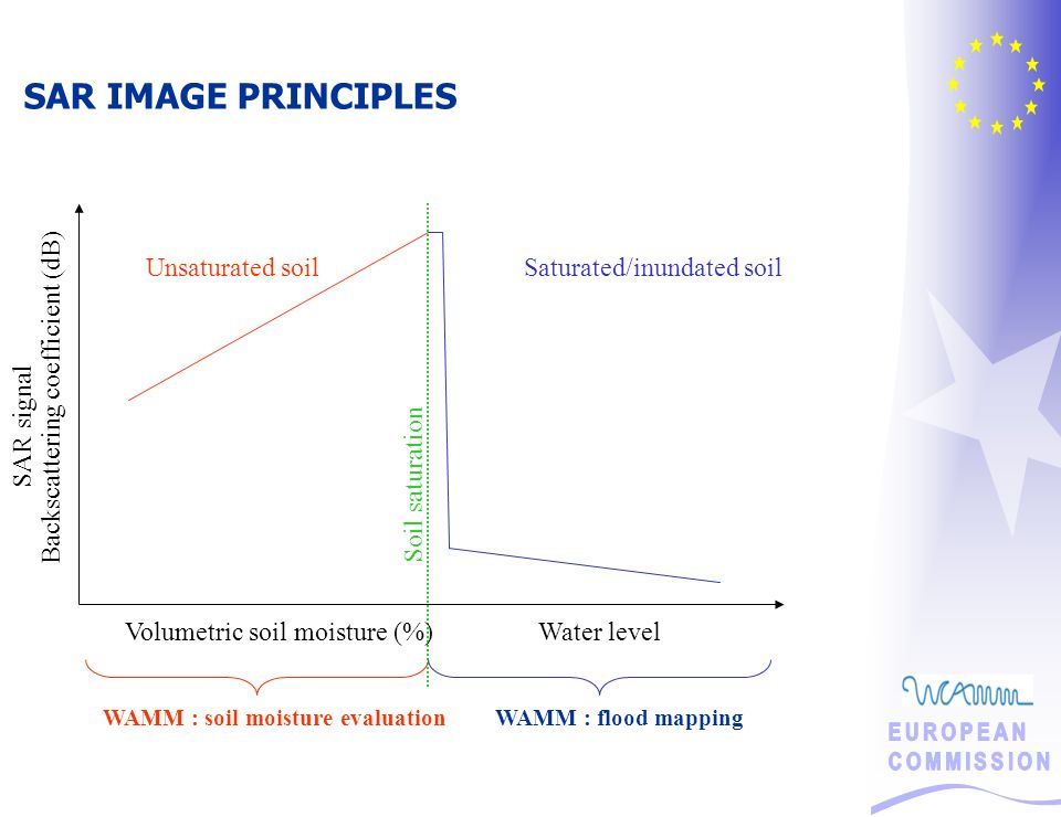 Backscattering coefficient (dB) Unsaturated soilSaturated/inundated soil Soil saturation Volumetric soil moisture (%)Water level WAMM : soil moisture evaluationWAMM : flood mapping SAR signal SAR IMAGE PRINCIPLES
