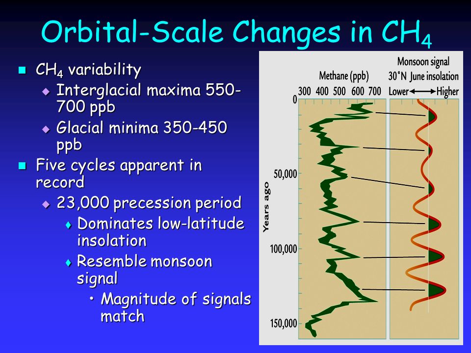 Orbital-Scale Changes in CH 4 CH 4 variability CH 4 variability  Interglacial maxima ppb  Glacial minima ppb Five cycles apparent in record Five cycles apparent in record  23,000 precession period  Dominates low-latitude insolation  Resemble monsoon signal Magnitude of signals matchMagnitude of signals match