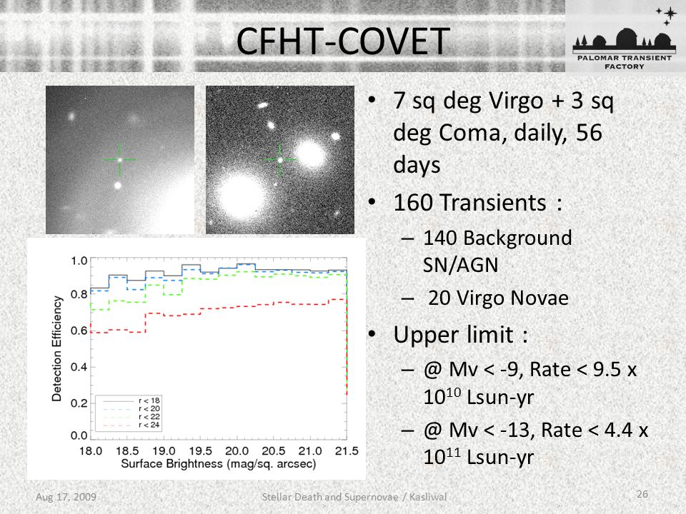 Aug 17, 2009Stellar Death and Supernovae / Kasliwal 26 CFHT-COVET 7 sq deg Virgo + 3 sq deg Coma, daily, 56 days 160 Transients : – 140 Background SN/AGN – 20 Virgo Novae Upper limit : Mv < -9, Rate < 9.5 x Lsun-yr Mv < -13, Rate < 4.4 x Lsun-yr