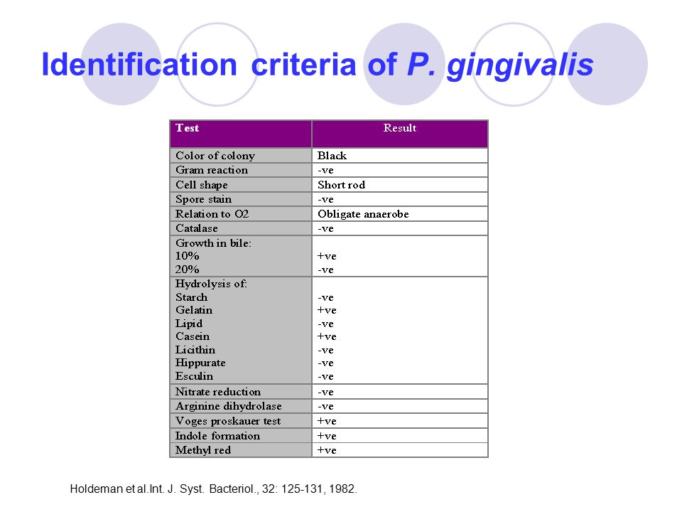 Identification criteria of P. gingivalis Holdeman et al.Int.