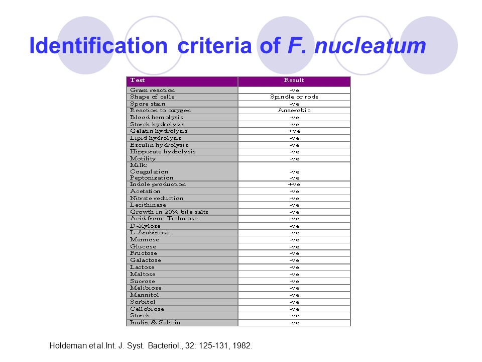 Identification criteria of F. nucleatum Holdeman et al.Int. J. Syst. Bacteriol., 32: , 1982.