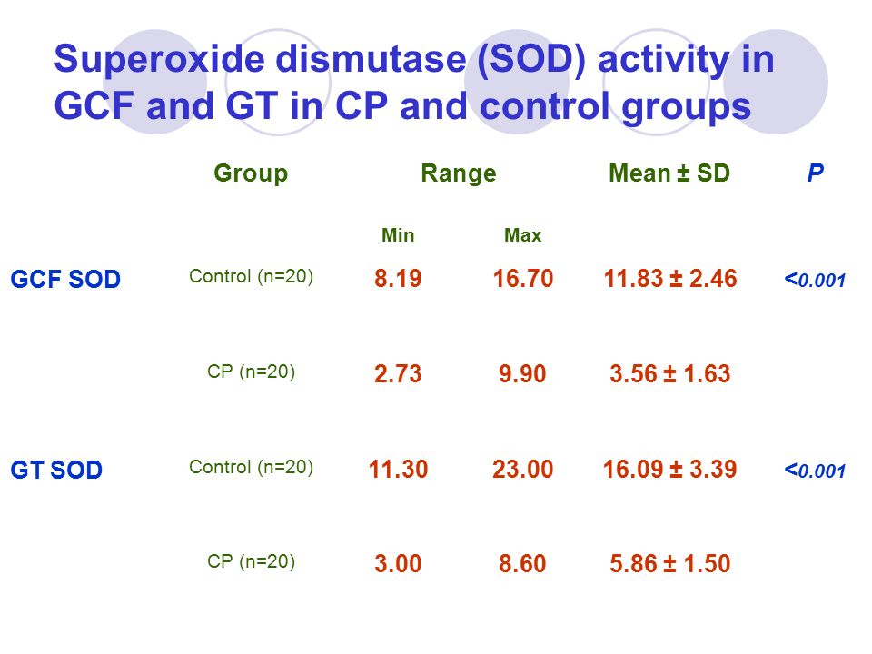 Superoxide dismutase (SOD) activity in GCF and GT in CP and control groups GroupRangeMean ± SDP MinMax GCF SOD Control (n=20) ± 2.46< CP (n=20) ± 1.63 GT SOD Control (n=20) ± 3.39< CP (n=20) ± 1.50