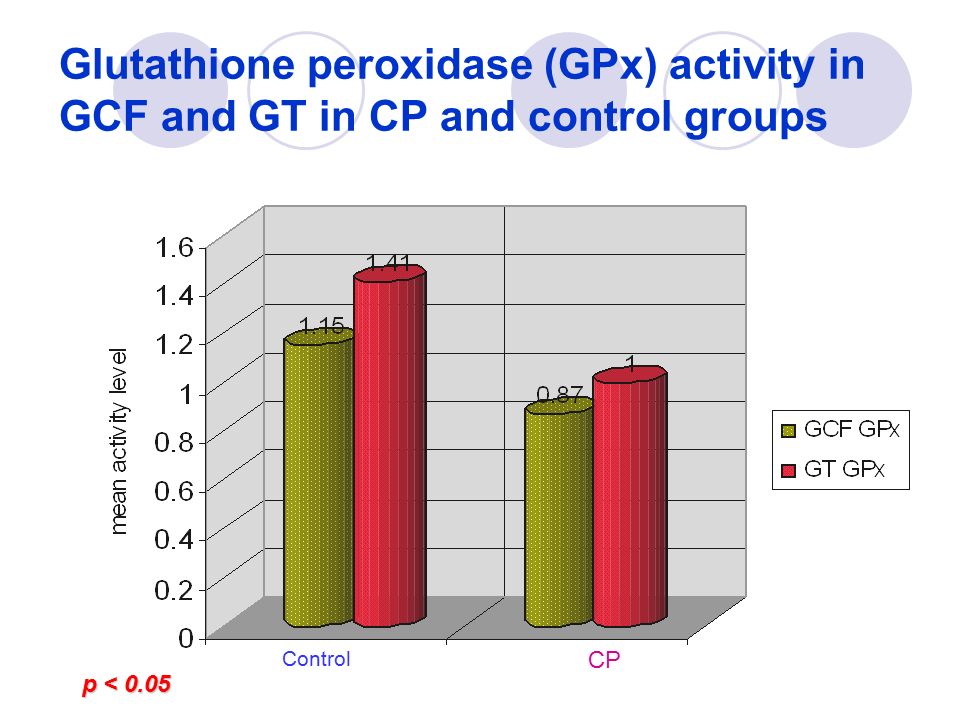 Glutathione peroxidase (GPx) activity in GCF and GT in CP and control groups p <0.05 p < 0.05 CP Control