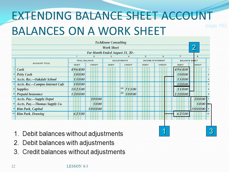 12LESSON 6-3 EXTENDING BALANCE SHEET ACCOUNT BALANCES ON A WORK SHEET page Debit balances without adjustments 2.Debit balances with adjustments 3.Credit balances without adjustments 3 2 1