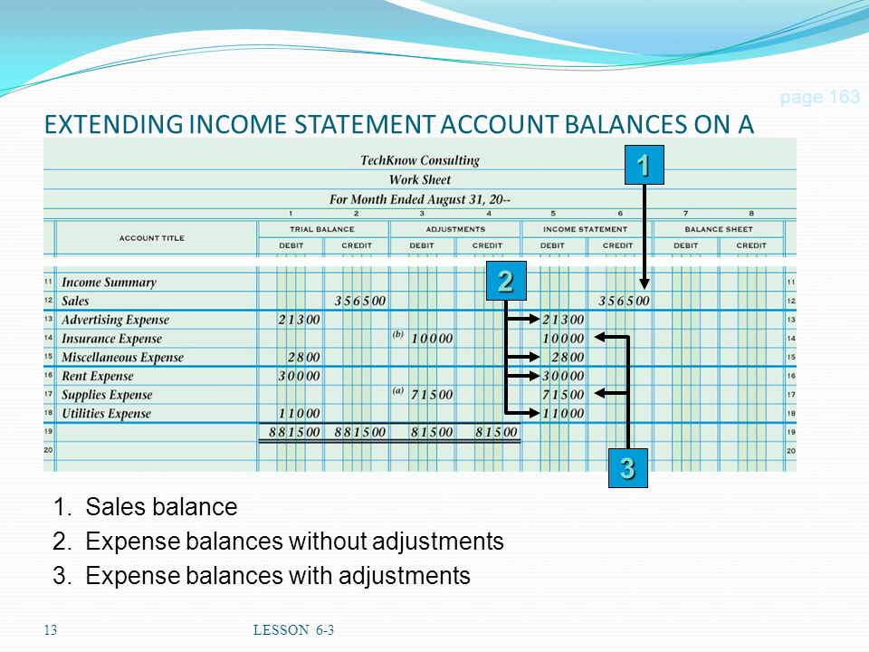 13LESSON 6-3 EXTENDING INCOME STATEMENT ACCOUNT BALANCES ON A WORK SHEET page Sales balance 2.Expense balances without adjustments 3.Expense balances with adjustments 1 3 2