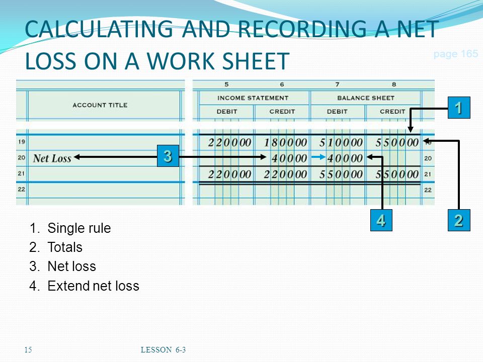 15LESSON 6-3 CALCULATING AND RECORDING A NET LOSS ON A WORK SHEET page Totals 3.Net loss 4.Extend net loss 1.Single rule