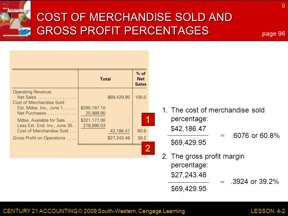 CENTURY 21 ACCOUNTING © 2009 South-Western, Cengage Learning 9 LESSON The cost of merchandise sold percentage: 2.The gross profit margin percentage:.6076 or 60.8% = $42, $69, or 39.2% = $27, $69, COST OF MERCHANDISE SOLD AND GROSS PROFIT PERCENTAGES page