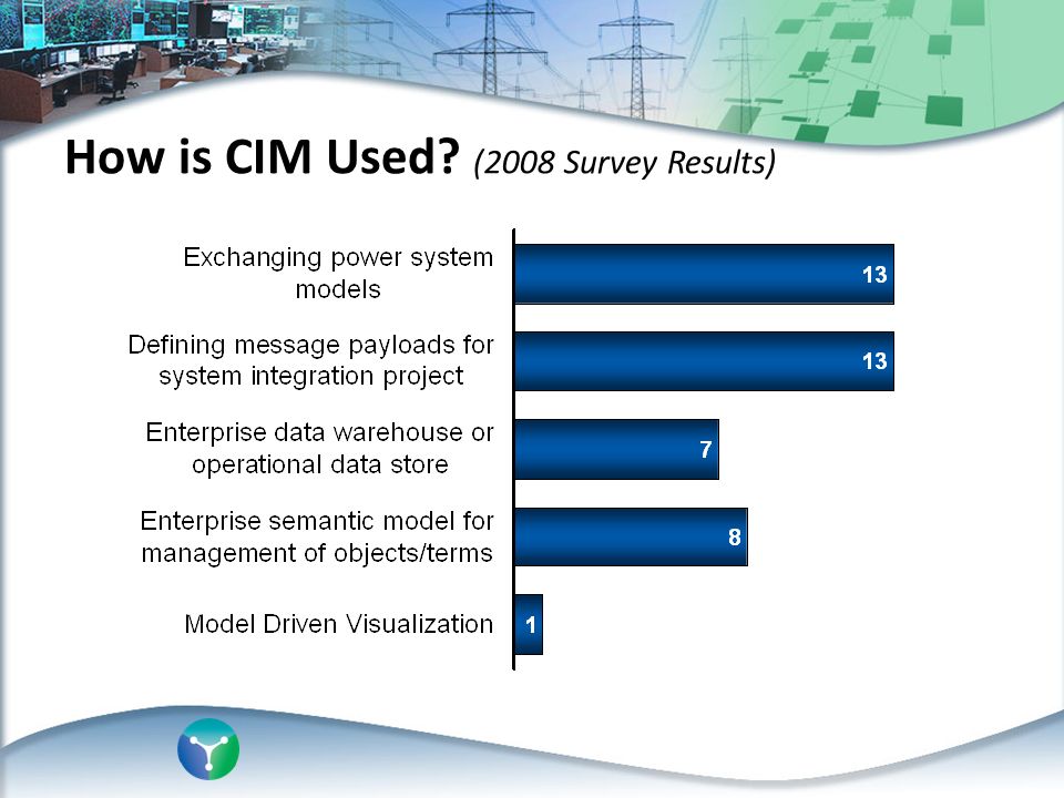 CIM Standards: Status Testing and Collaboration Randy Rhodes CIMug CIM Standards: Status Testing and Collaboration Randy Rhodes CIMug