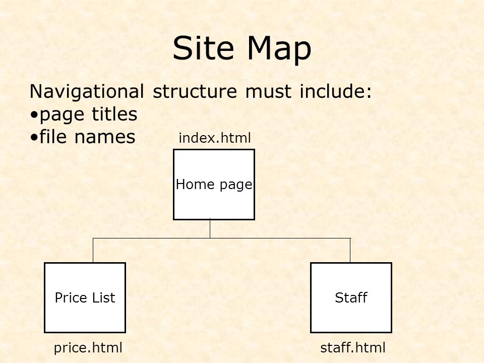 Site Map Navigational structure must include: page titles file names Home page Price ListStaff index.html price.htmlstaff.html