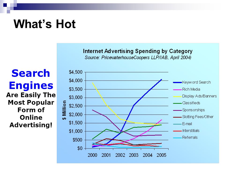 4 Search Engines Are Easily The Most Popular Form of Online Advertising! What’s Hot