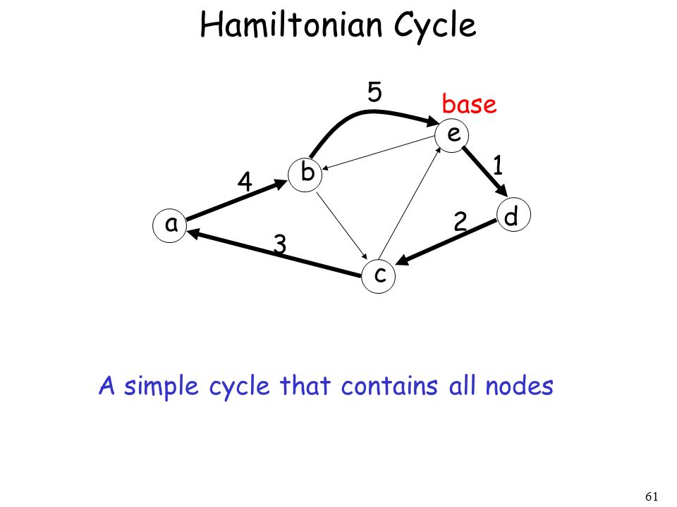 61 Hamiltonian Cycle a b c d e base A simple cycle that contains all nodes