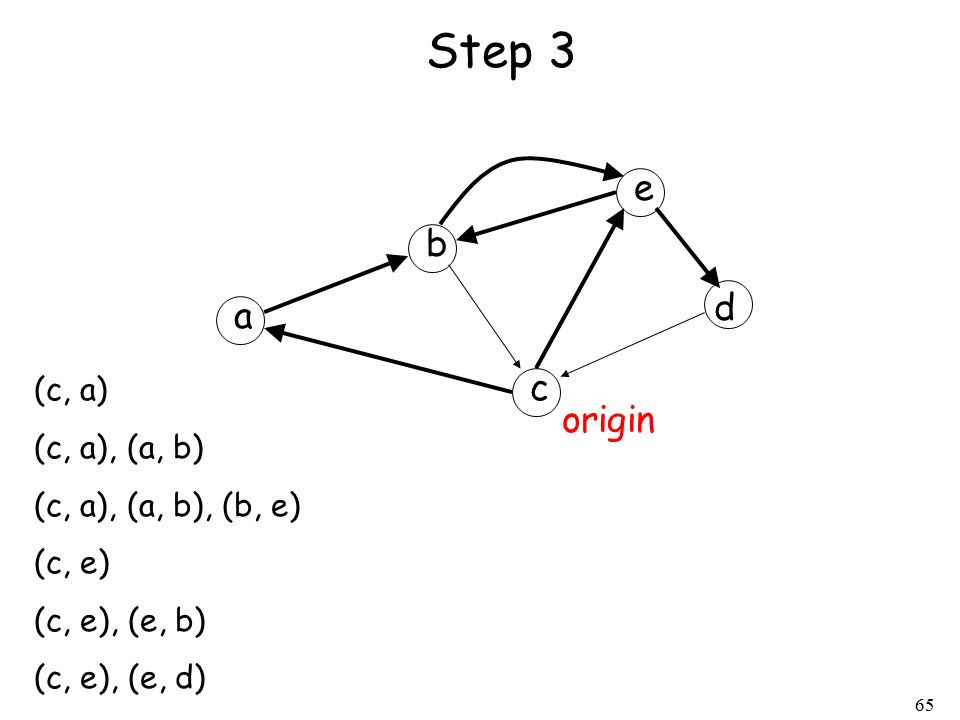 65 Step 3 a b c d e origin (c, a) (c, a), (a, b) (c, a), (a, b), (b, e) (c, e) (c, e), (e, b) (c, e), (e, d)