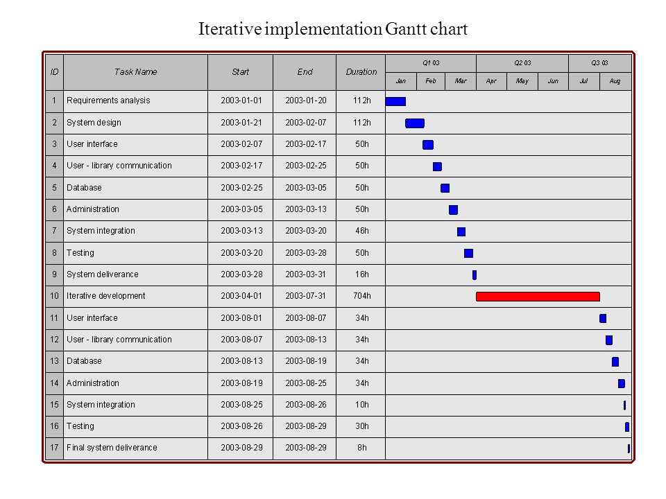 Library System Gantt Chart Sample