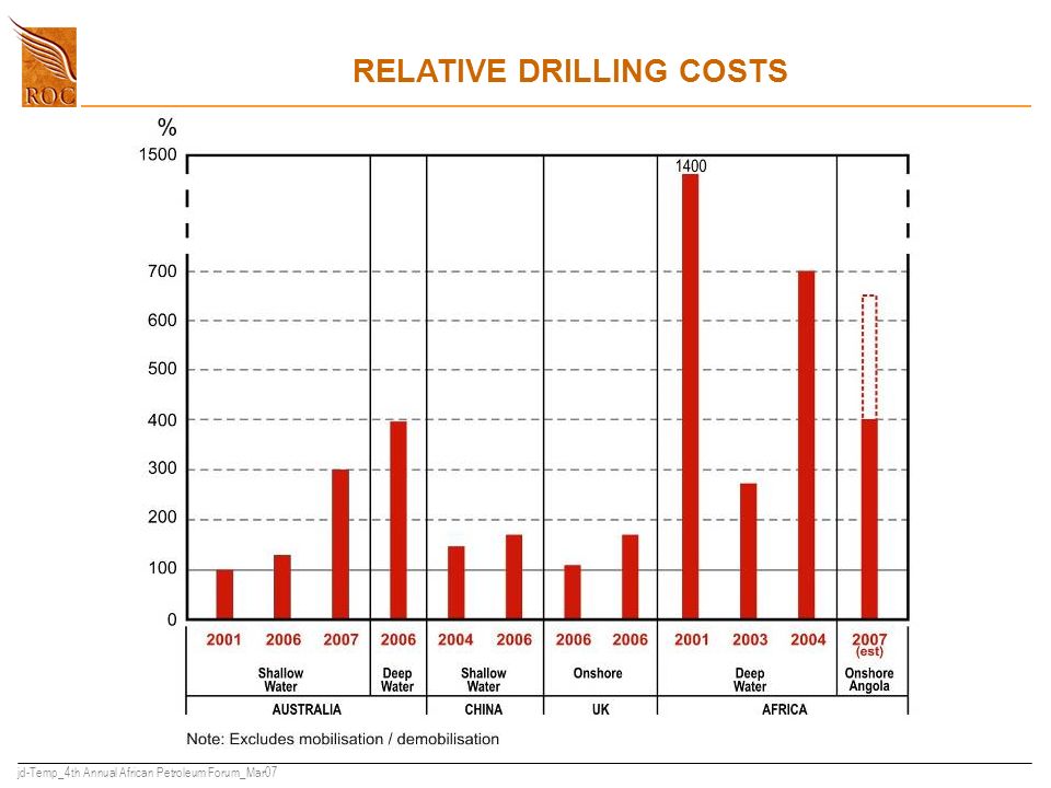 jd-Temp_4th Annual African Petroleum Forum_Mar07 RELATIVE DRILLING COSTS