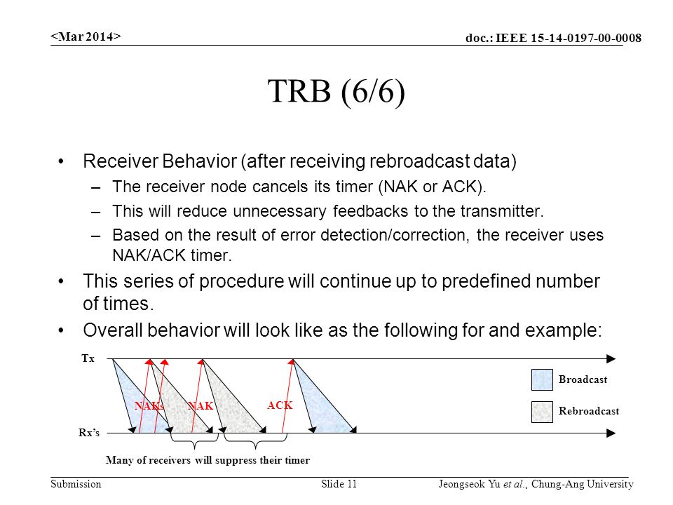 doc.: IEEE Submission TRB (6/6) Receiver Behavior (after receiving rebroadcast data) –The receiver node cancels its timer (NAK or ACK).