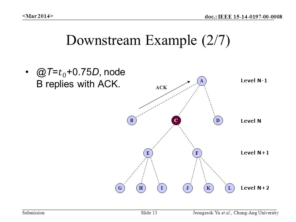 doc.: IEEE Submission Downstream Example (2/7) Slide 13 Jeongseok Yu et al., Chung-Ang University C A EF G DB HIJKL Level N Level N-1 Level N+1 Level N+2 ACK