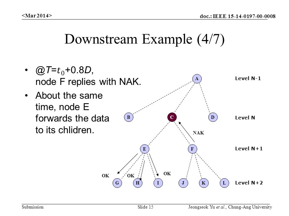 doc.: IEEE Submission Downstream Example (4/7) Slide 15 Jeongseok Yu et al., Chung-Ang University C A EF G DB HIJKL Level N Level N-1 Level N+1 Level N+2 NAK OK