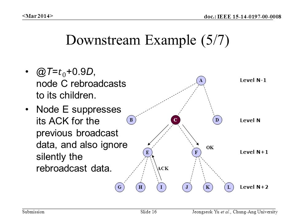 doc.: IEEE Submission Downstream Example (5/7) Slide 16 Jeongseok Yu et al., Chung-Ang University C A EF G DB HIJKL Level N Level N-1 Level N+1 Level N+2 OK ACK