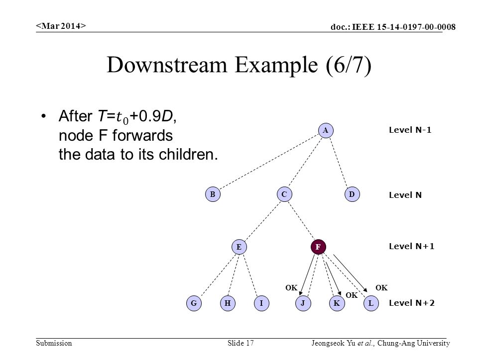 doc.: IEEE Submission Downstream Example (6/7) Slide 17 Jeongseok Yu et al., Chung-Ang University C A EF G DB HIJKL Level N Level N-1 Level N+1 Level N+2 OK