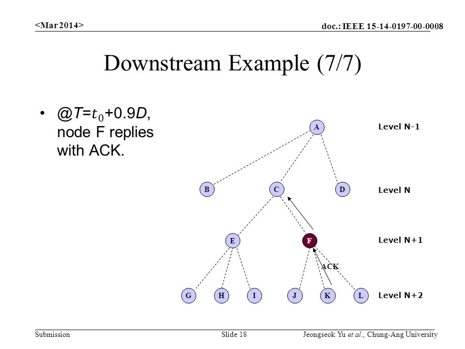 doc.: IEEE Submission Downstream Example (7/7) Slide 18 Jeongseok Yu et al., Chung-Ang University C A EF G DB HIJKL Level N Level N-1 Level N+1 Level N+2 ACK