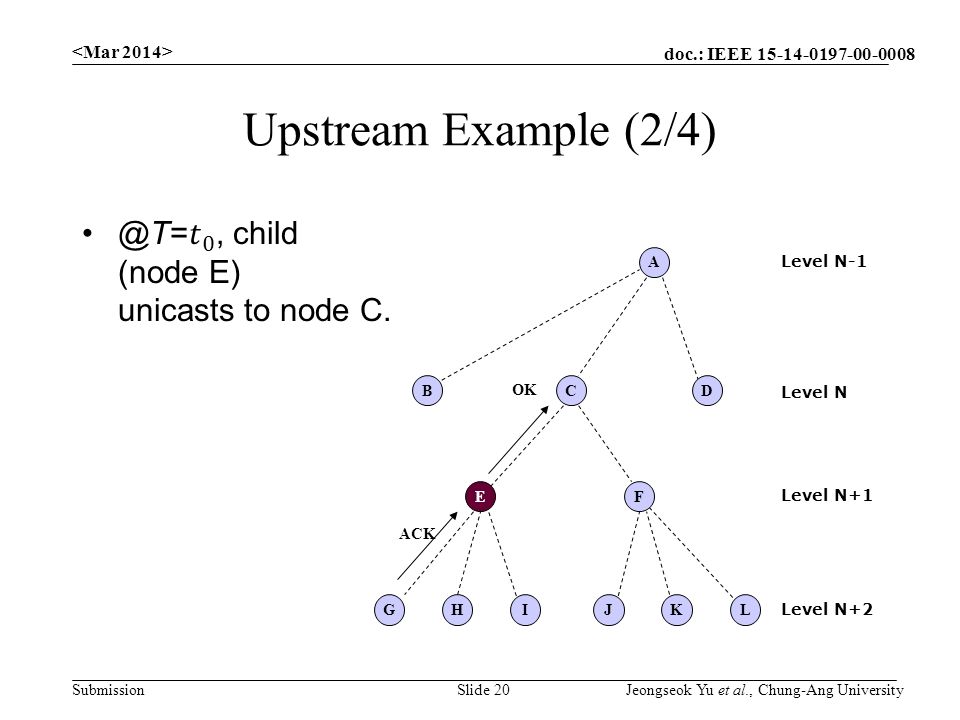 doc.: IEEE Submission Upstream Example (2/4) Slide 20 Jeongseok Yu et al., Chung-Ang University C A EF G DB HIJKL Level N Level N-1 Level N+1 Level N+2 OK ACK