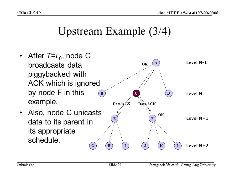 doc.: IEEE Submission Upstream Example (3/4) Slide 21 Jeongseok Yu et al., Chung-Ang University C A EF G DB HIJKL Level N Level N-1 Level N+1 Level N+2 Data/ACK OK