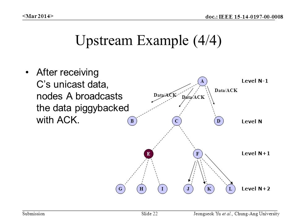 doc.: IEEE Submission Upstream Example (4/4) After receiving C’s unicast data, nodes A broadcasts the data piggybacked with ACK.