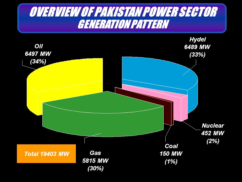 Total MW Oil 6497 MW (34%) Hydel 6489 MW (33%) Nuclear 452 MW (2%) Coal 150 MW (1%) Gas 5815 MW (30%) OVERVIEW OF PAKISTAN POWER SECTOR GENERATION PATTERN